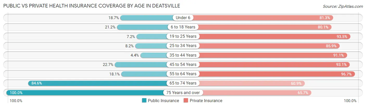 Public vs Private Health Insurance Coverage by Age in Deatsville