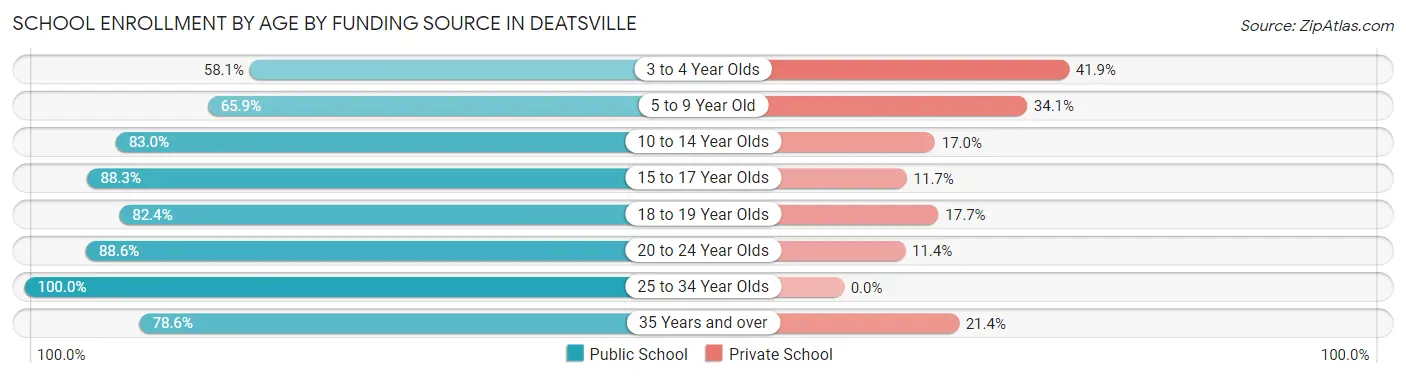 School Enrollment by Age by Funding Source in Deatsville
