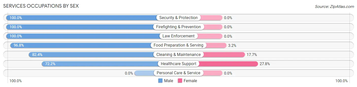 Services Occupations by Sex in Deatsville