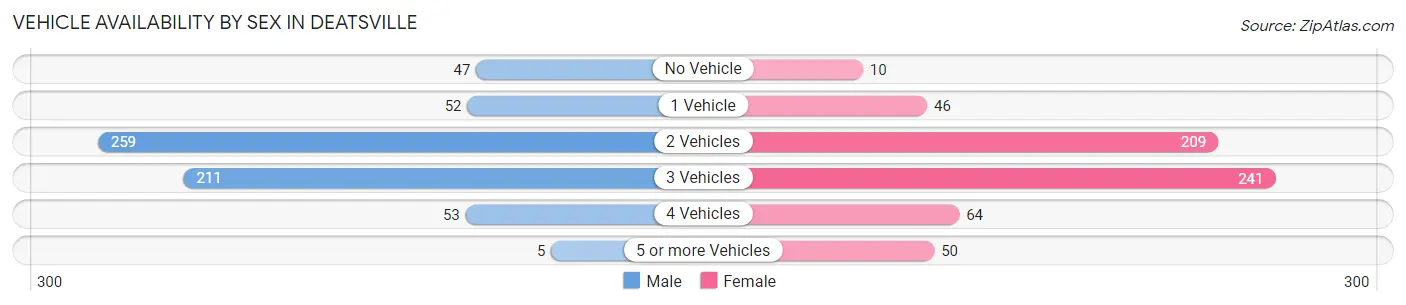 Vehicle Availability by Sex in Deatsville