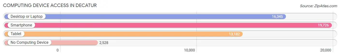 Computing Device Access in Decatur