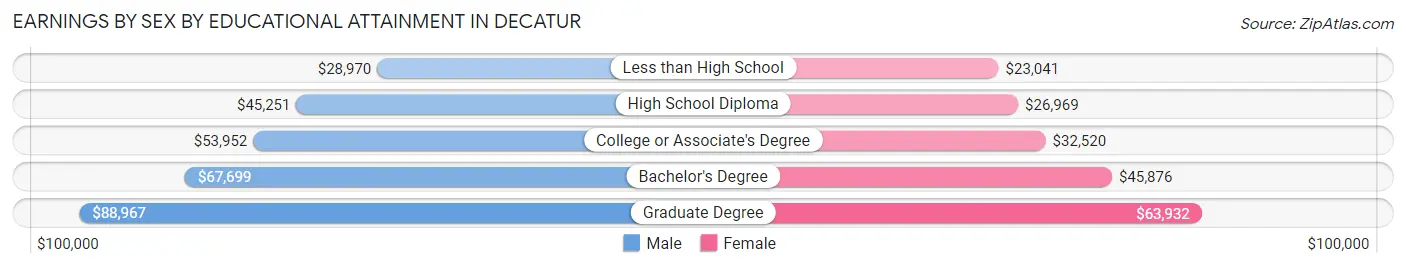 Earnings by Sex by Educational Attainment in Decatur
