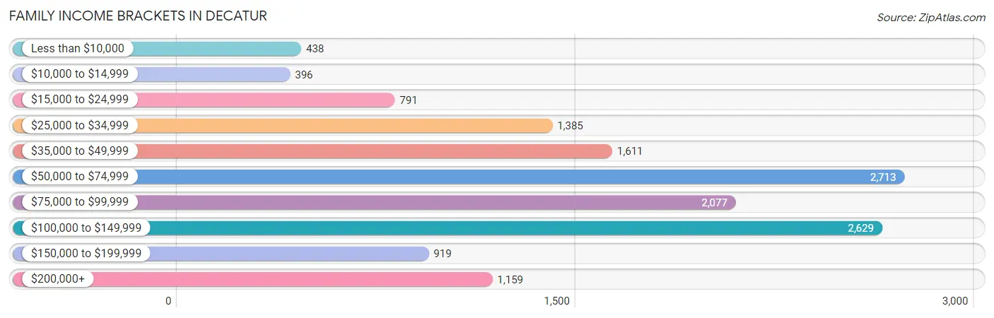 Family Income Brackets in Decatur