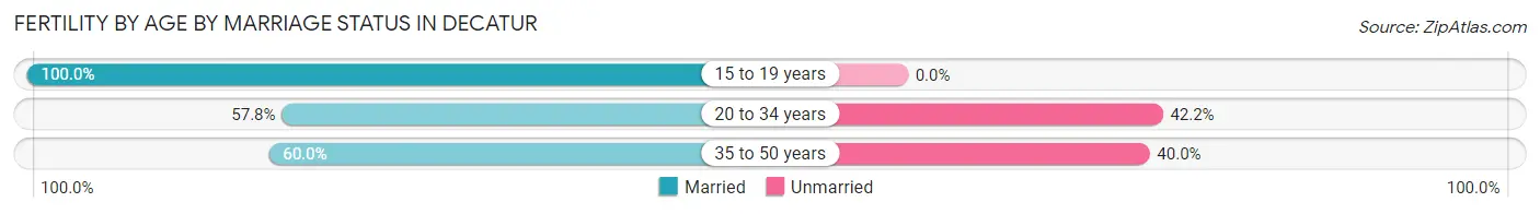 Female Fertility by Age by Marriage Status in Decatur