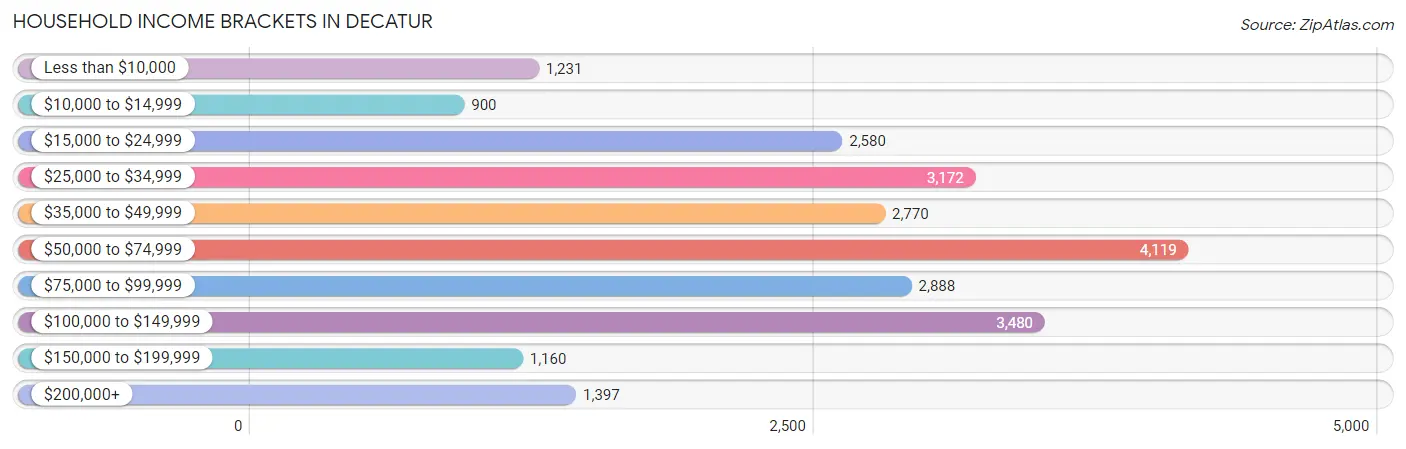 Household Income Brackets in Decatur