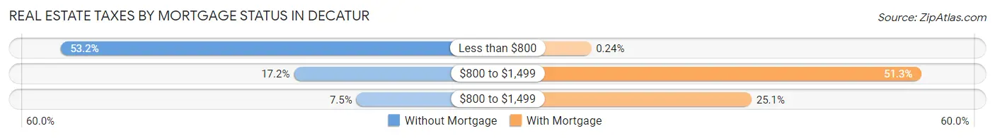 Real Estate Taxes by Mortgage Status in Decatur