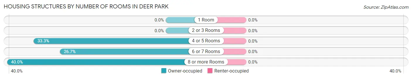 Housing Structures by Number of Rooms in Deer Park