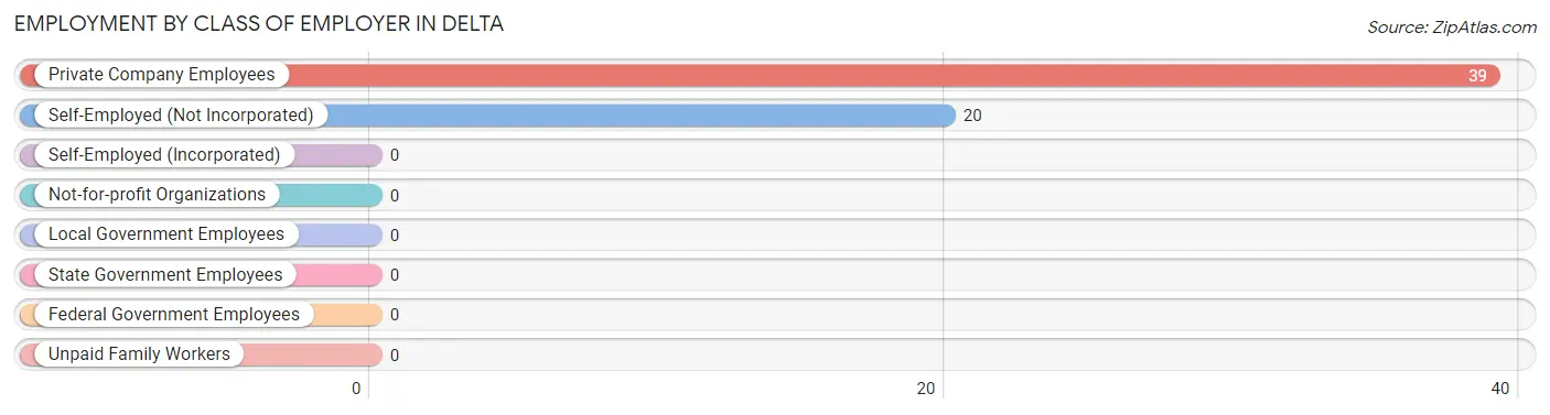 Employment by Class of Employer in Delta