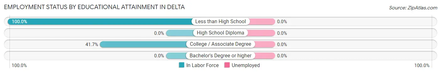 Employment Status by Educational Attainment in Delta