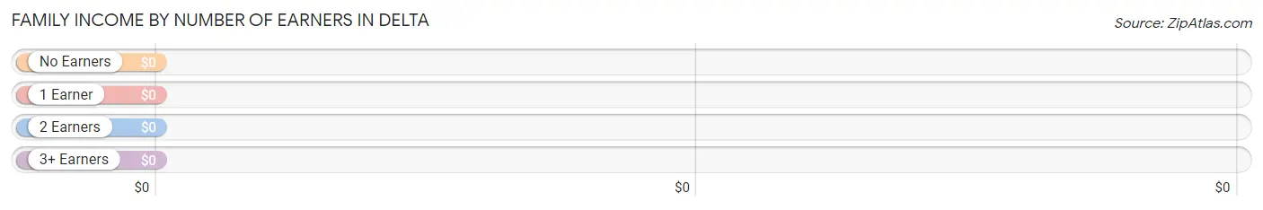 Family Income by Number of Earners in Delta