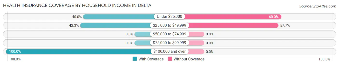 Health Insurance Coverage by Household Income in Delta