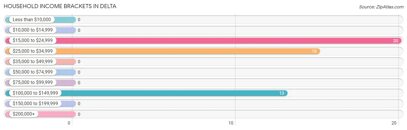 Household Income Brackets in Delta