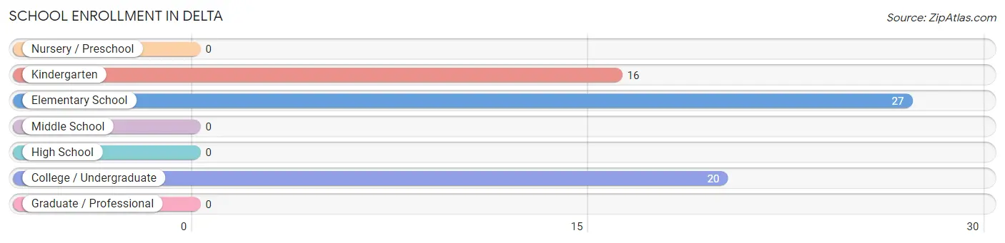 School Enrollment in Delta