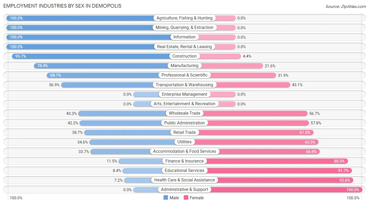 Employment Industries by Sex in Demopolis