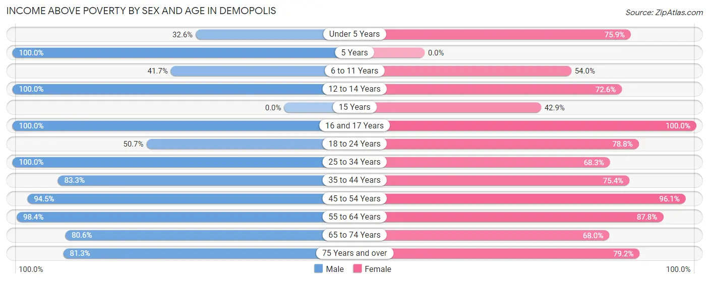 Income Above Poverty by Sex and Age in Demopolis