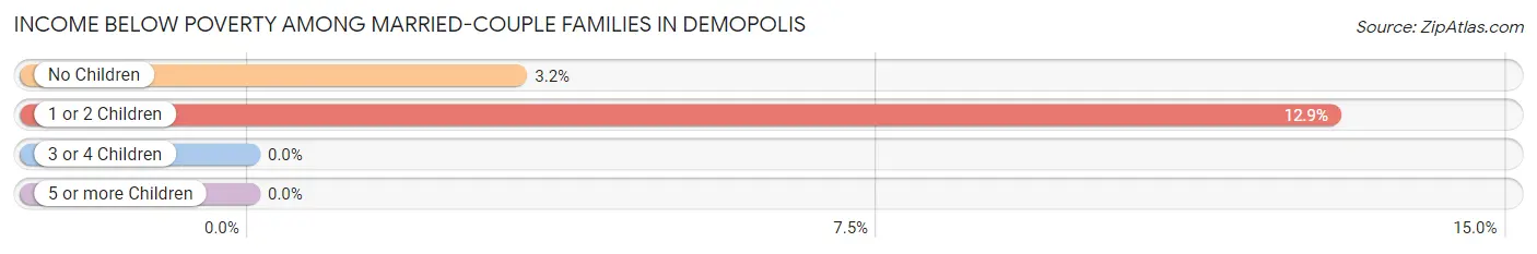 Income Below Poverty Among Married-Couple Families in Demopolis