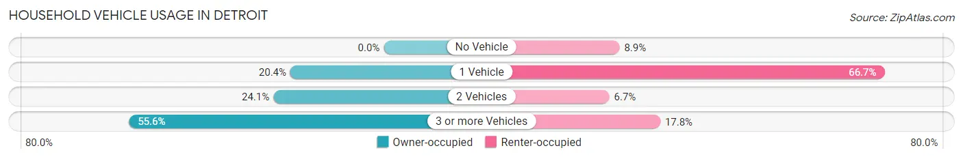 Household Vehicle Usage in Detroit