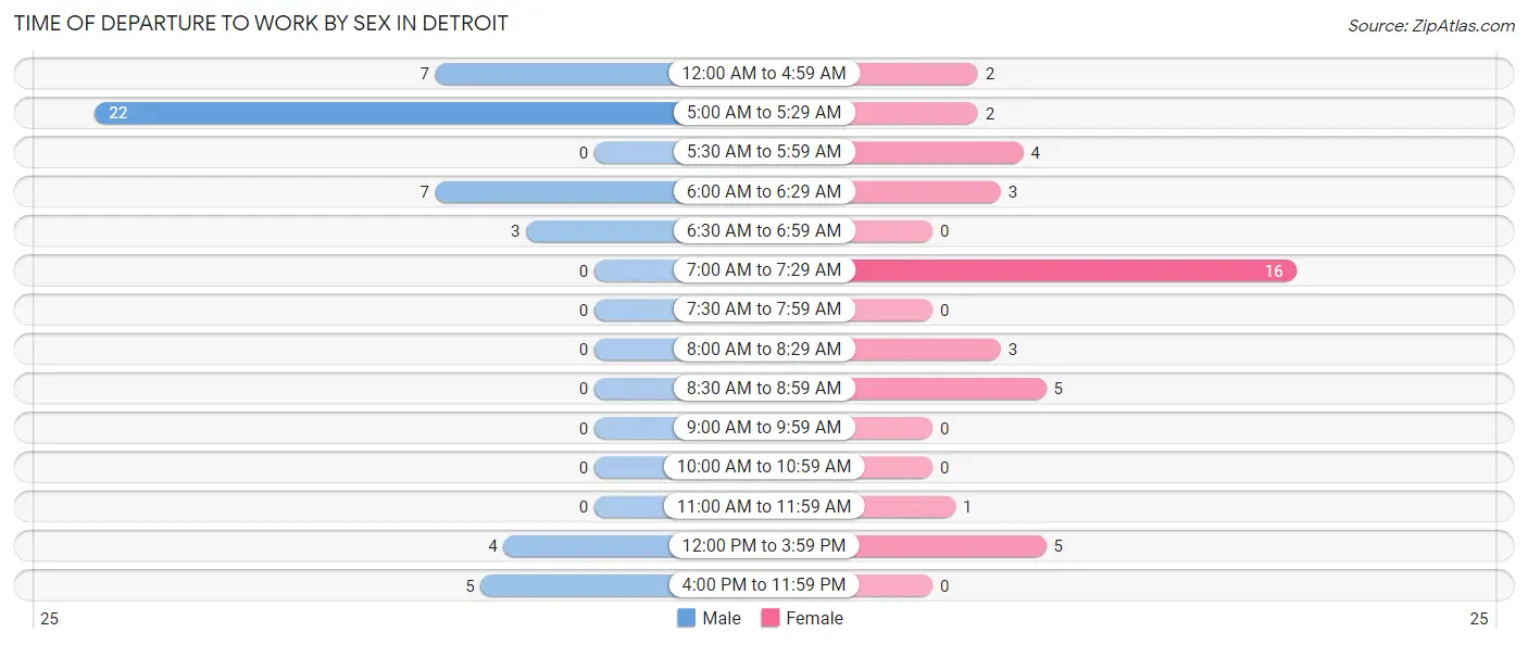 Time of Departure to Work by Sex in Detroit