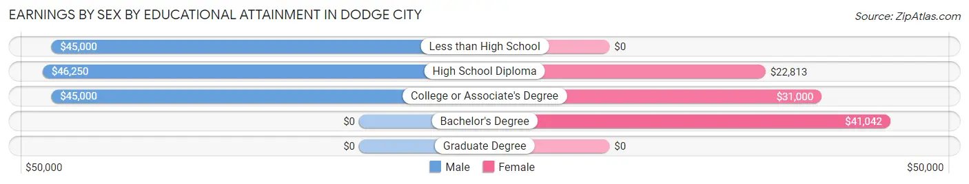 Earnings by Sex by Educational Attainment in Dodge City
