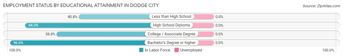 Employment Status by Educational Attainment in Dodge City