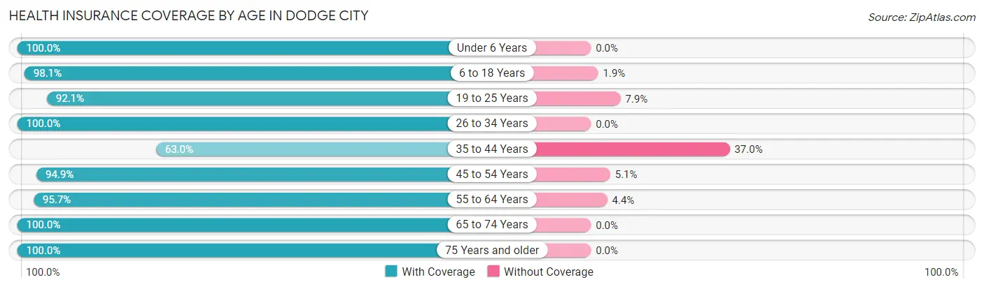 Health Insurance Coverage by Age in Dodge City