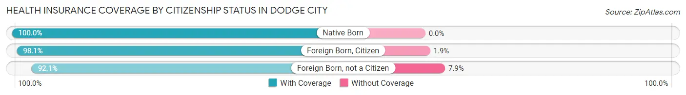Health Insurance Coverage by Citizenship Status in Dodge City
