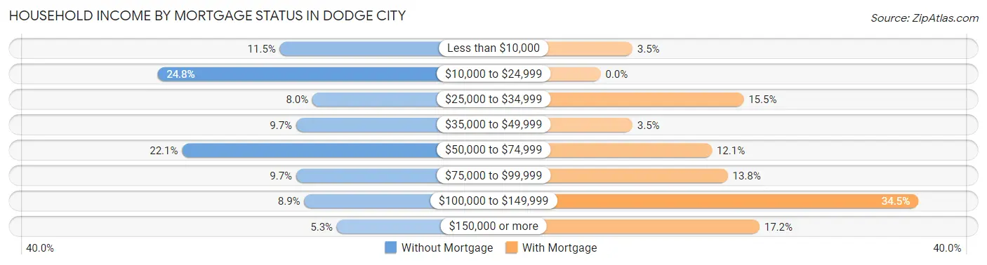 Household Income by Mortgage Status in Dodge City