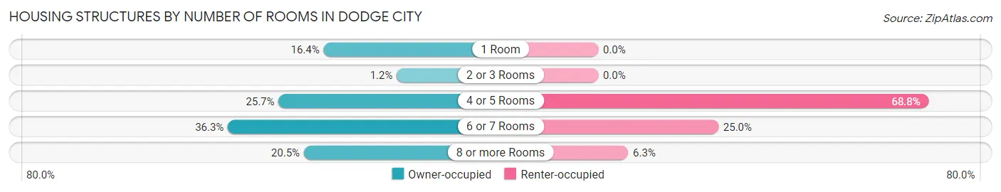 Housing Structures by Number of Rooms in Dodge City