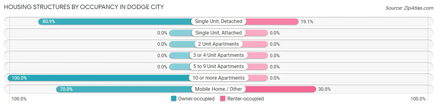 Housing Structures by Occupancy in Dodge City