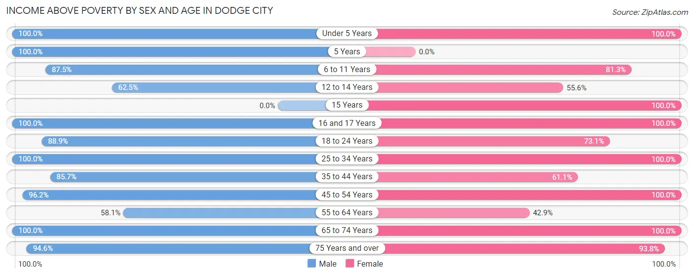 Income Above Poverty by Sex and Age in Dodge City