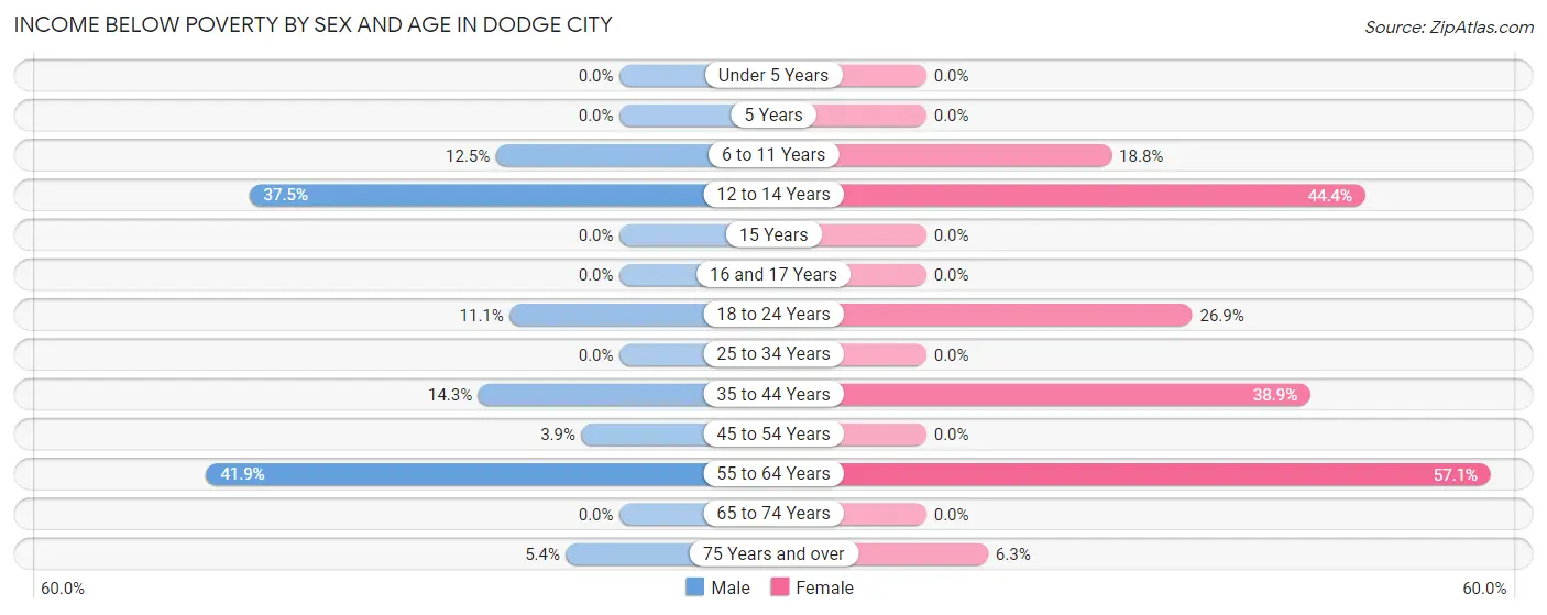 Income Below Poverty by Sex and Age in Dodge City