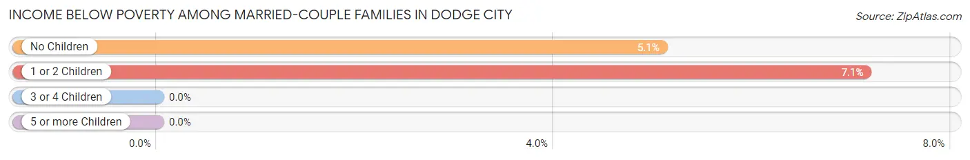Income Below Poverty Among Married-Couple Families in Dodge City