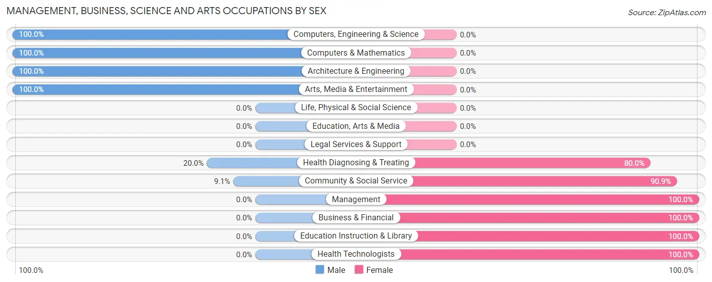 Management, Business, Science and Arts Occupations by Sex in Dodge City