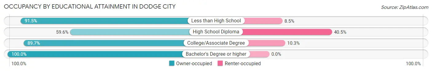 Occupancy by Educational Attainment in Dodge City