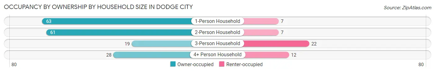 Occupancy by Ownership by Household Size in Dodge City