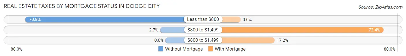 Real Estate Taxes by Mortgage Status in Dodge City