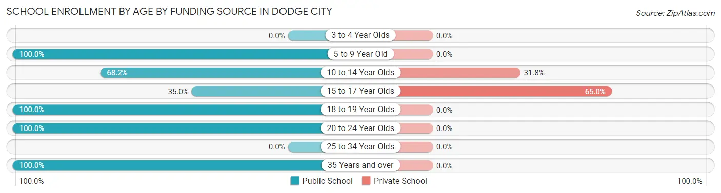 School Enrollment by Age by Funding Source in Dodge City