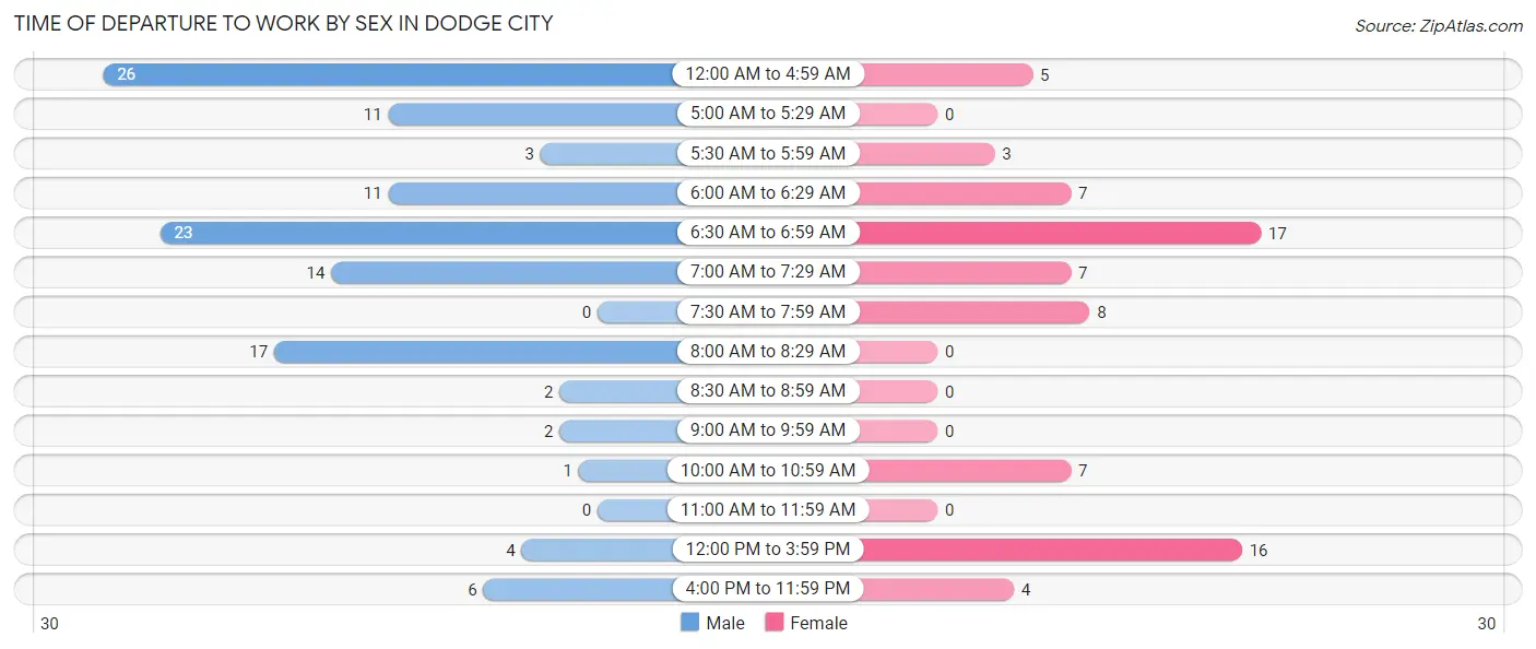 Time of Departure to Work by Sex in Dodge City
