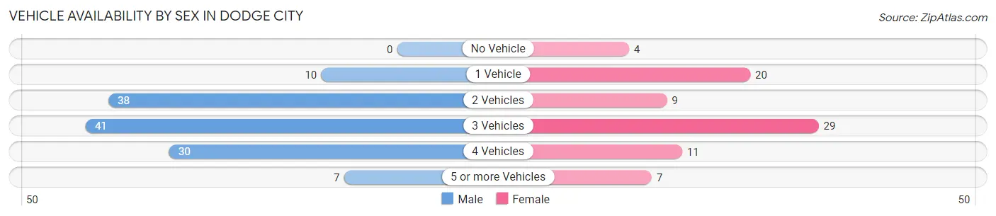 Vehicle Availability by Sex in Dodge City