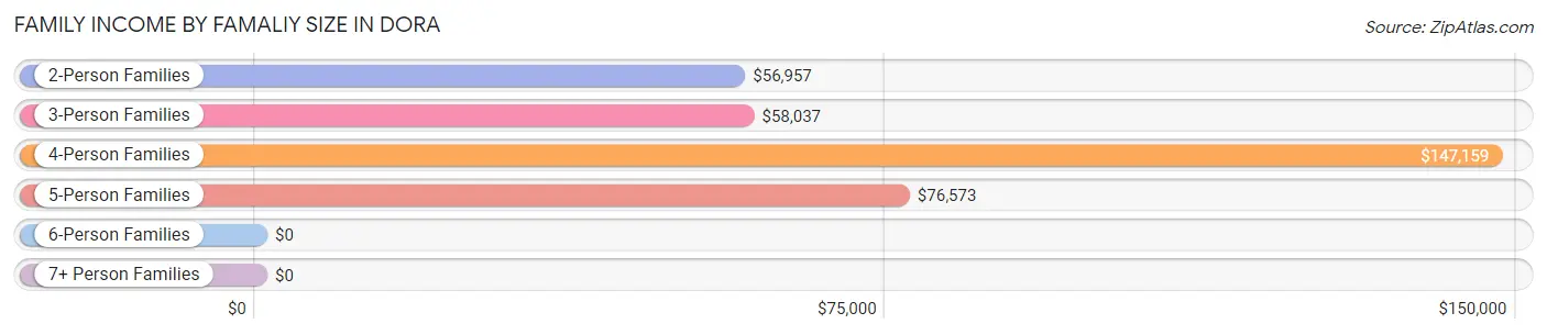 Family Income by Famaliy Size in Dora