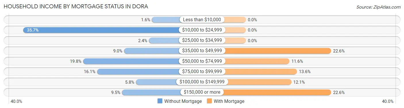 Household Income by Mortgage Status in Dora
