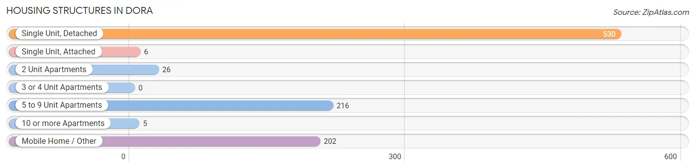 Housing Structures in Dora