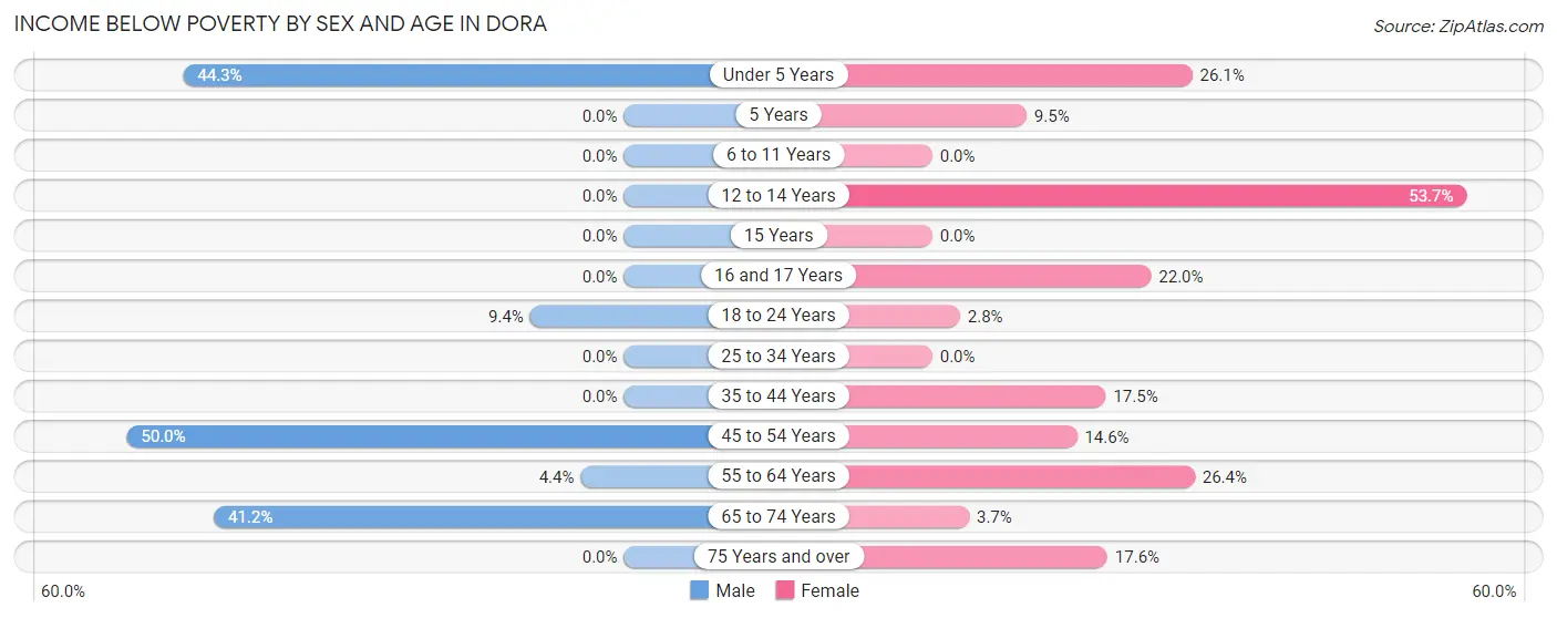 Income Below Poverty by Sex and Age in Dora