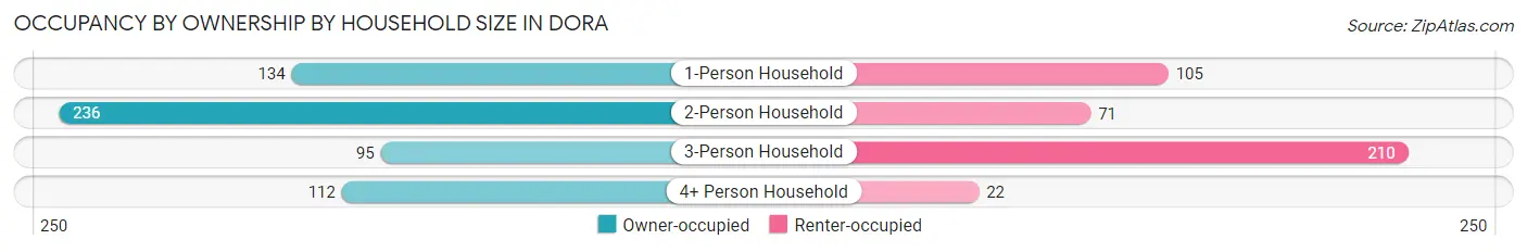 Occupancy by Ownership by Household Size in Dora