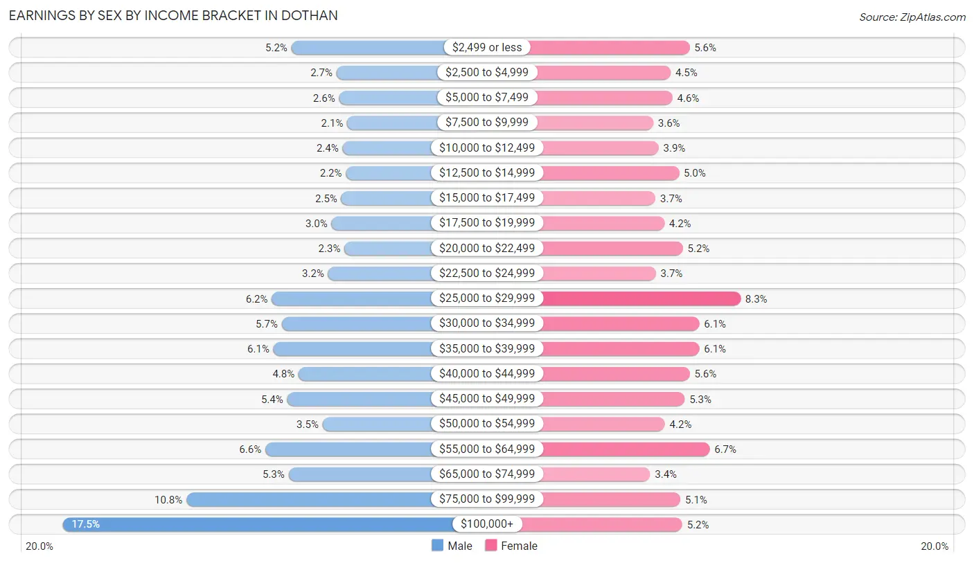 Earnings by Sex by Income Bracket in Dothan