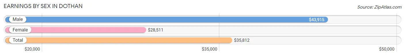 Earnings by Sex in Dothan