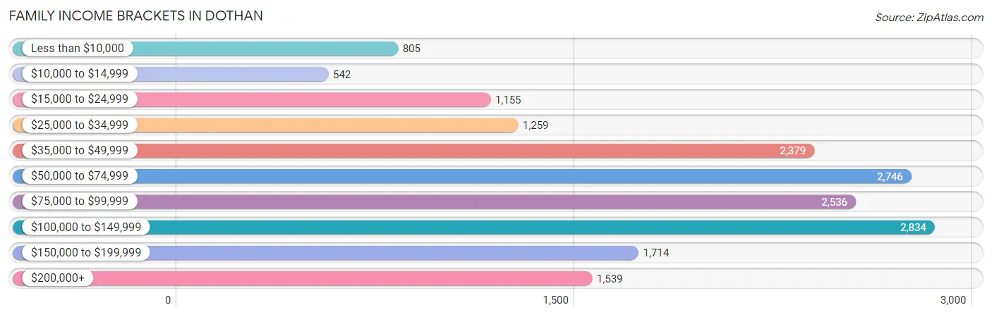 Family Income Brackets in Dothan