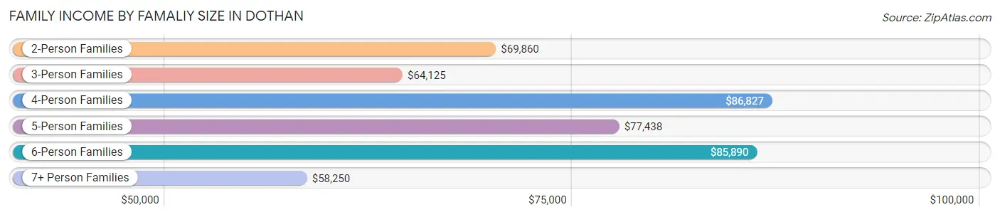 Family Income by Famaliy Size in Dothan