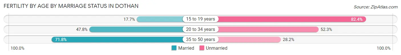 Female Fertility by Age by Marriage Status in Dothan