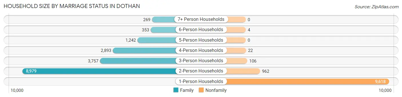 Household Size by Marriage Status in Dothan